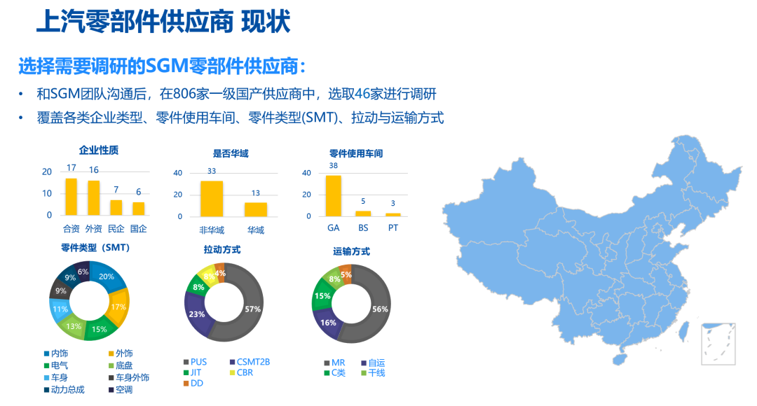 上汽零部件供應鏈現(xiàn)狀