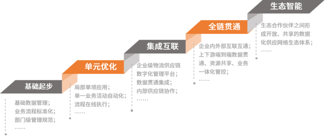 物流供應(yīng)鏈管理數(shù)字化轉(zhuǎn)型發(fā)展路線圖