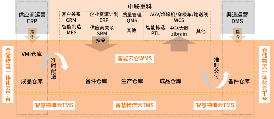 中聯(lián)重科智能云倉(cāng)與外圍系統(tǒng)整合框架