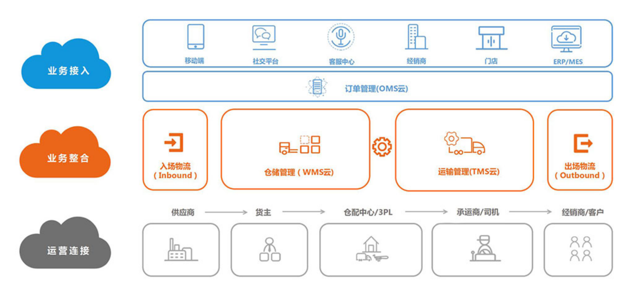WMS倉儲管理軟件系統