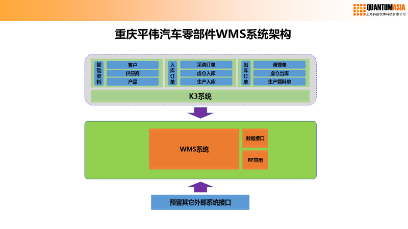 重慶平偉汽車(chē)零部件WMS系統(tǒng)架構(gòu)
